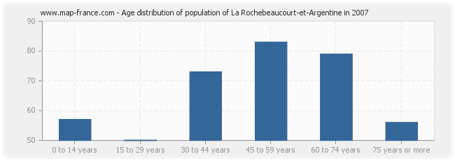 Age distribution of population of La Rochebeaucourt-et-Argentine in 2007